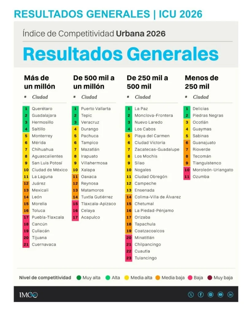 Hermosillo se consolida como una de las ciudades más competitivas de México