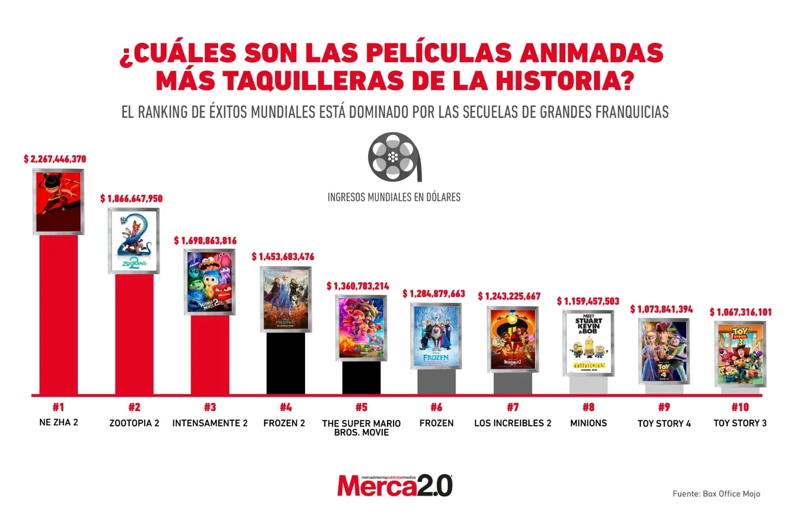 Las películas animadas más taquilleras a nivel mundial y su impacto en la industria