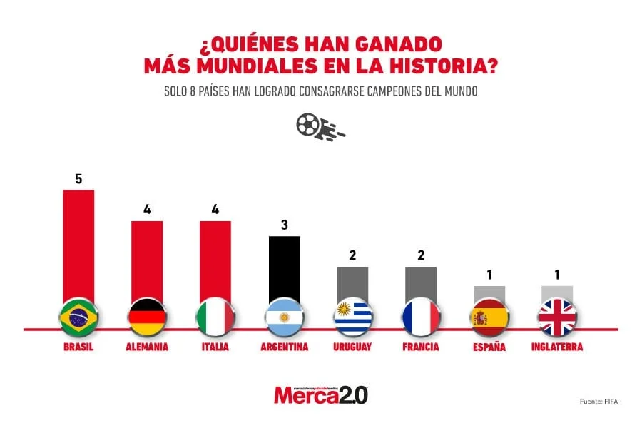 Las selecciones que dominan la historia de los Mundiales de fútbol
