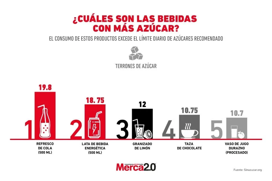 Ranking de las bebidas con más azúcar en el mercado mexicano