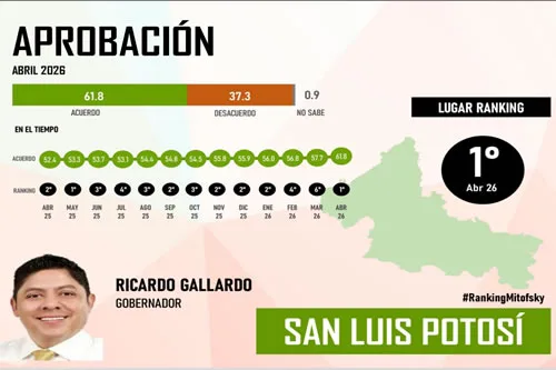 Ricardo Gallardo mantiene el primer lugar en aprobación ciudadana entre gobernadores mexicanos