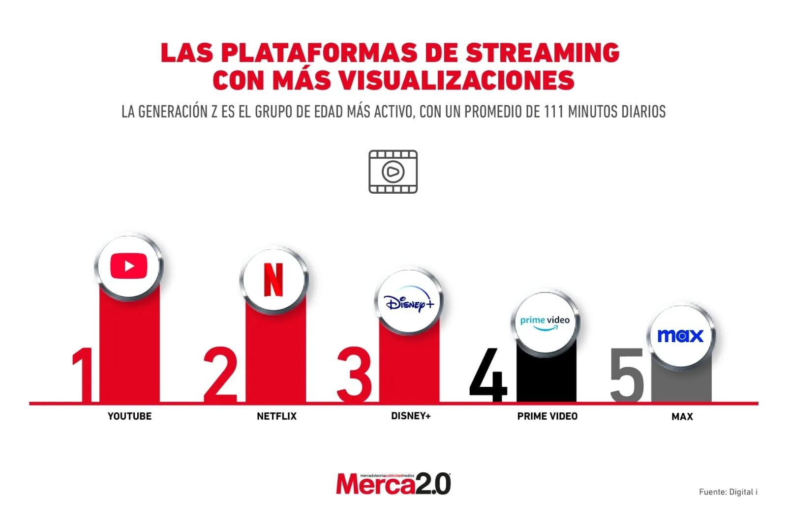 YouTube y Netflix dominan el consumo de streaming entre 2024 y 2025