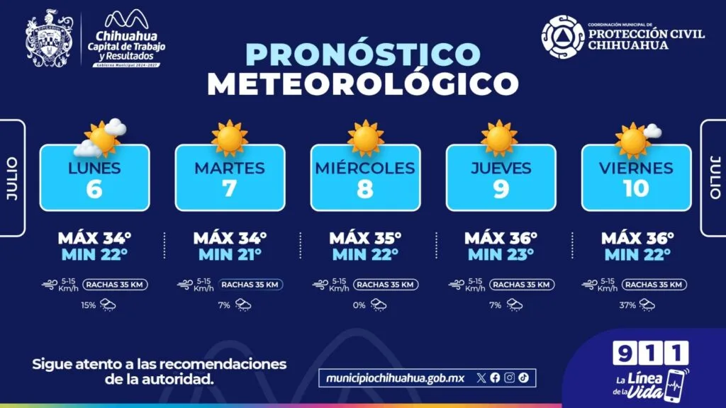 Chihuahua enfrentará temperaturas de hasta 36 °C con pocas lluvias esta semana