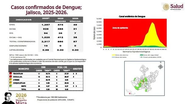 Jalisco entre los estados con más casos de dengue; niños y adolescentes los más afectados