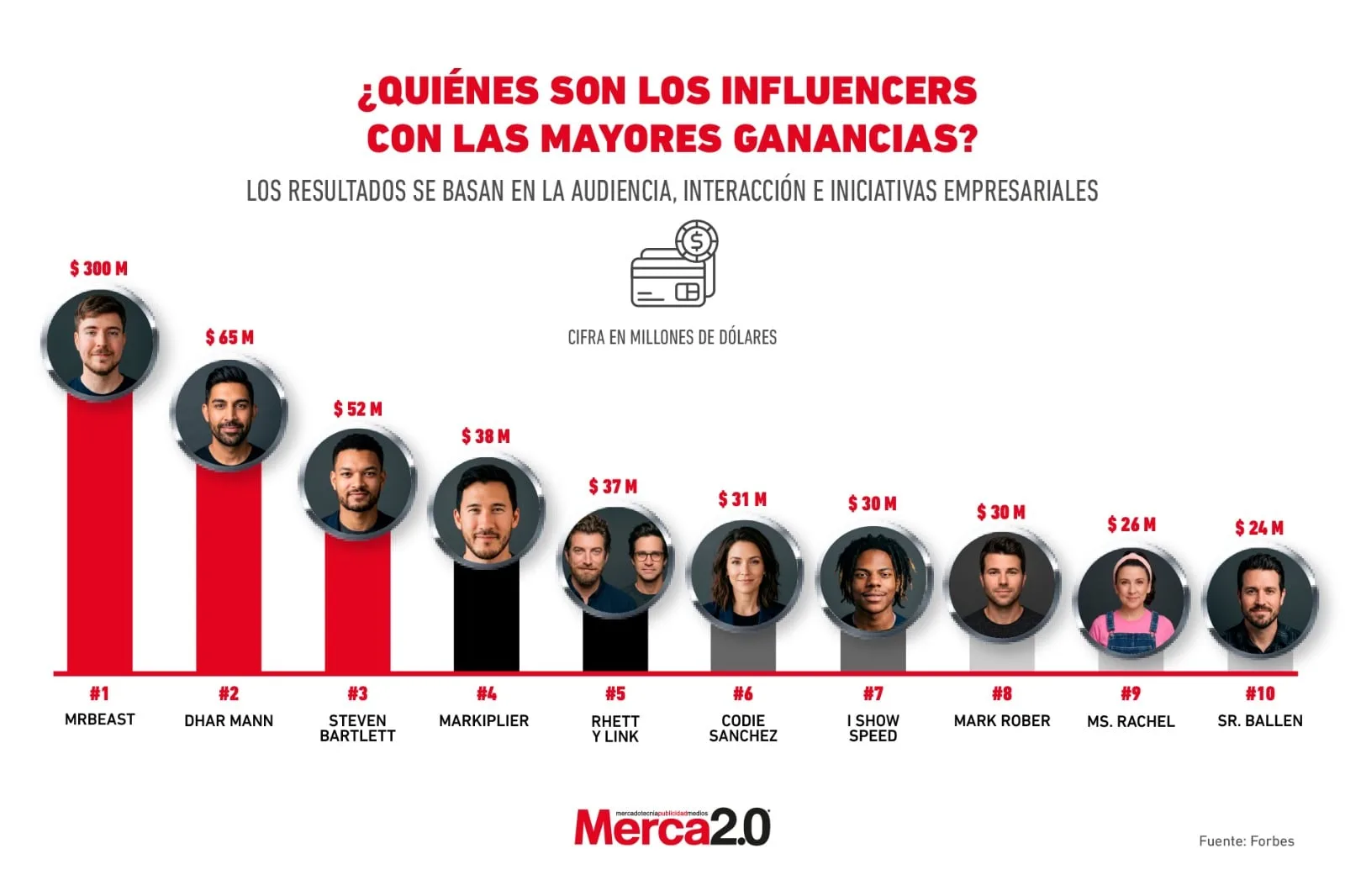Los influencers con mayores ingresos que lideran la economía digital global
