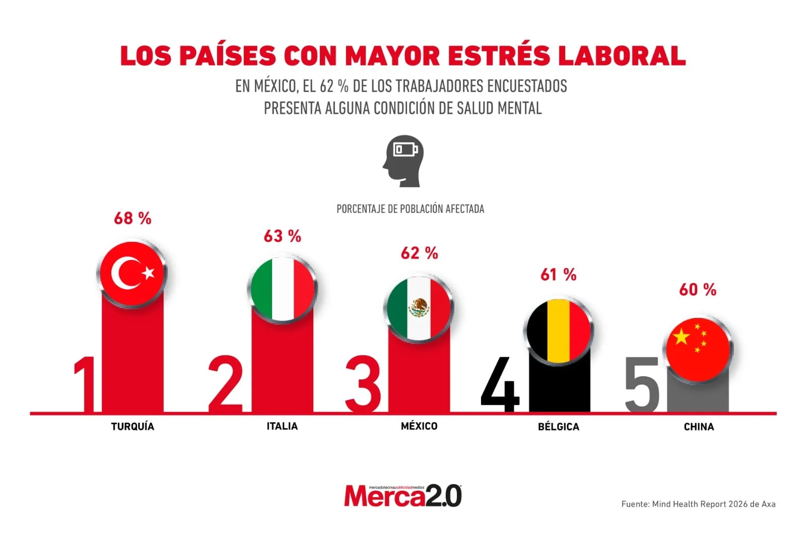 México entre los países con mayor estrés laboral según estudio global
