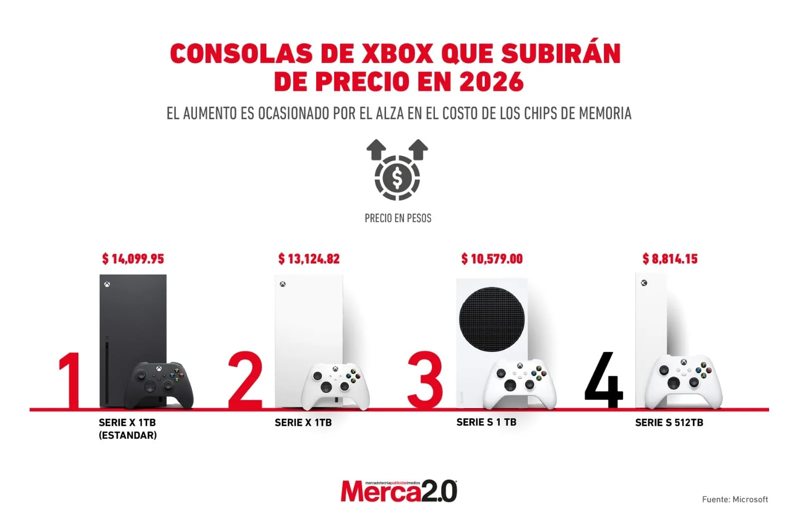 Microsoft ajusta precios de consolas Xbox Series para 2026 y descontinúa modelo Galaxy Black