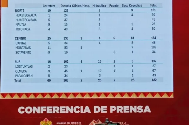 Veracruz impulsa más de 480 obras públicas para mejorar infraestructura y servicios
