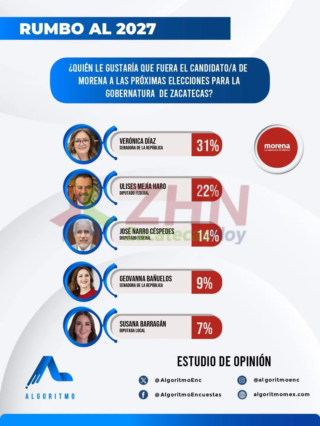 Vero Díaz lidera preferencias para candidatura de Morena en Zacatecas con crecimiento constante